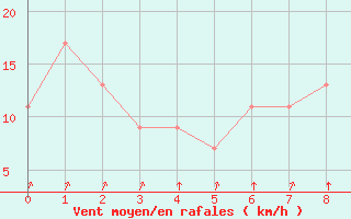 Courbe de la force du vent pour San Juan Aerodrome