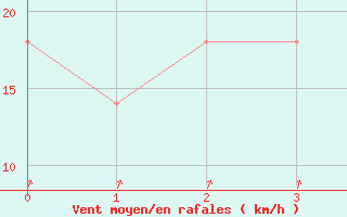 Courbe de la force du vent pour Mannar