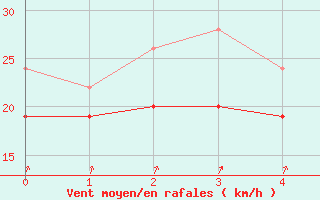 Courbe de la force du vent pour Weybourne