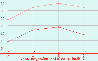 Courbe de la force du vent pour Gelbelsee