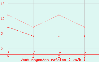 Courbe de la force du vent pour Katajaluoto