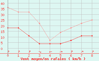 Courbe de la force du vent pour Inari Nellim