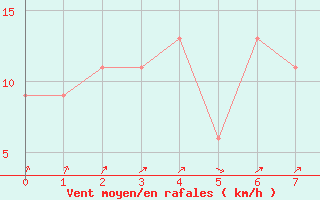 Courbe de la force du vent pour Biloela Thangool Airport