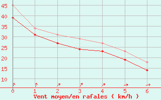 Courbe de la force du vent pour le bateau EUCFR05