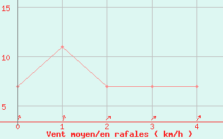 Courbe de la force du vent pour Resistencia Aero.