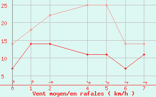 Courbe de la force du vent pour Cap de Vaqueira