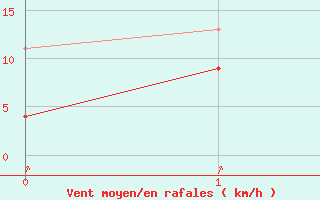 Courbe de la force du vent pour Koppigen