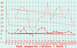 Courbe de la force du vent pour Roncesvalles