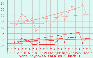 Courbe de la force du vent pour Beitem (Be)