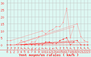 Courbe de la force du vent pour Lussat (23)