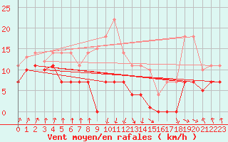 Courbe de la force du vent pour Zumaya Faro