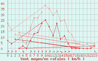 Courbe de la force du vent pour Horn