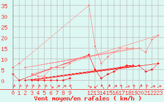 Courbe de la force du vent pour Hestrud (59)