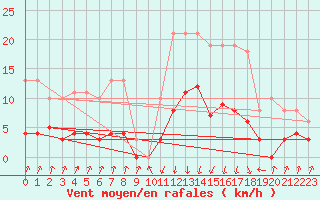 Courbe de la force du vent pour Pinsot (38)