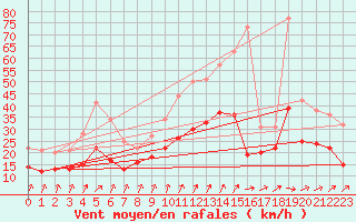 Courbe de la force du vent pour Ernage (Be)