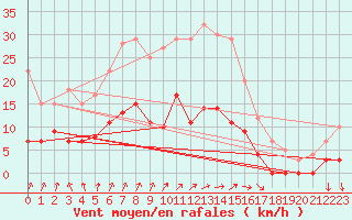 Courbe de la force du vent pour Malexander