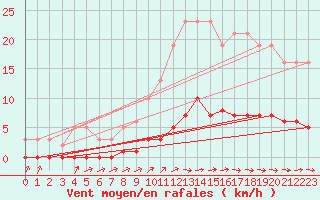 Courbe de la force du vent pour Amiens - Citadelle (80)