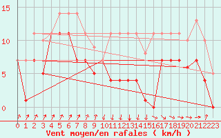 Courbe de la force du vent pour San Vicente de la Barquera