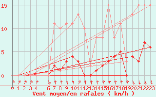 Courbe de la force du vent pour Lans-en-Vercors - Les Allires (38)