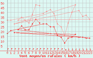 Courbe de la force du vent pour Haellum