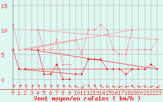 Courbe de la force du vent pour Bulson (08)