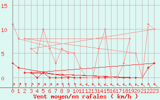 Courbe de la force du vent pour Le Mesnil-Esnard (76)
