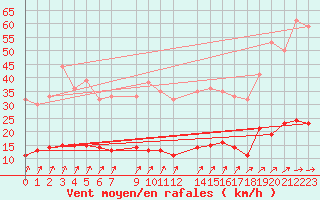 Courbe de la force du vent pour Kolmaarden-Stroemsfors