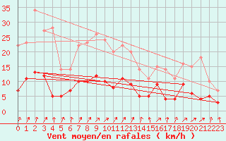 Courbe de la force du vent pour Dagloesen