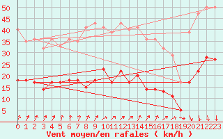 Courbe de la force du vent pour Tomtabacken