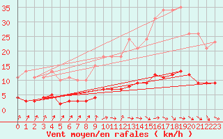 Courbe de la force du vent pour Courcouronnes (91)