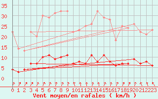 Courbe de la force du vent pour Kroppefjaell-Granan