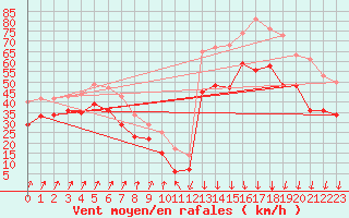 Courbe de la force du vent pour Vaderoarna