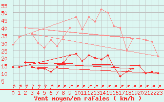 Courbe de la force du vent pour Hamra