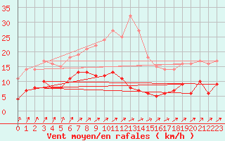 Courbe de la force du vent pour Malexander