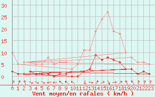 Courbe de la force du vent pour Recoubeau (26)