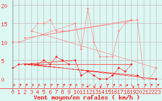 Courbe de la force du vent pour Pinsot (38)