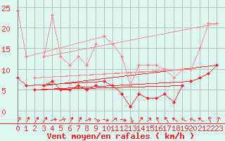 Courbe de la force du vent pour Selonnet - Chabanon (04)