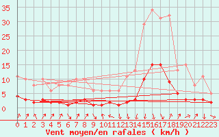 Courbe de la force du vent pour Sallanches (74)