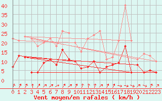 Courbe de la force du vent pour Buresjoen