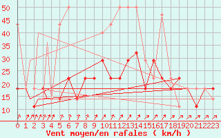 Courbe de la force du vent pour Petrozavodsk