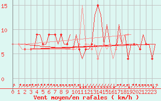 Courbe de la force du vent pour Pescara