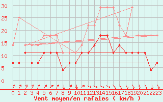 Courbe de la force du vent pour Koksijde (Be)