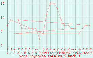 Courbe de la force du vent pour Pescara