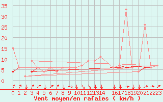 Courbe de la force du vent pour Kelibia