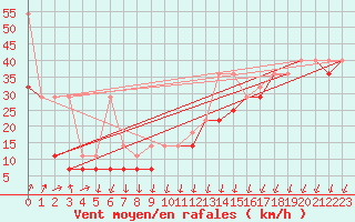 Courbe de la force du vent pour Kasprowy Wierch