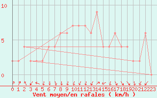 Courbe de la force du vent pour Sennybridge