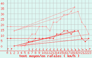 Courbe de la force du vent pour Salla Naruska