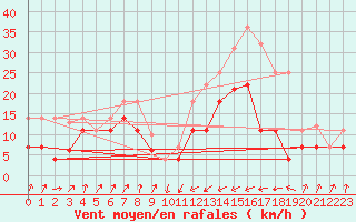 Courbe de la force du vent pour San Vicente de la Barquera