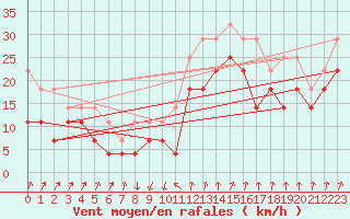 Courbe de la force du vent pour Visingsoe