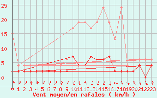 Courbe de la force du vent pour Vals